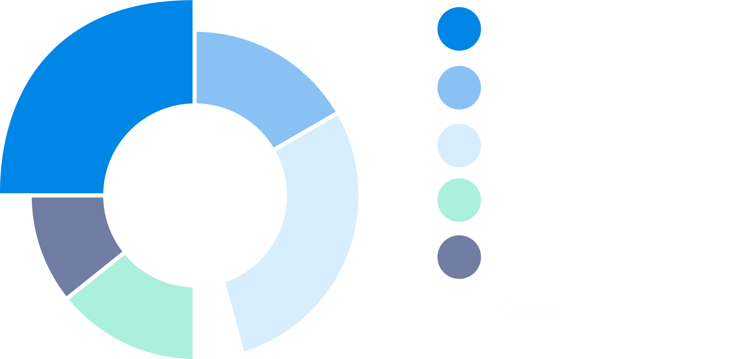 College Admissions Factors